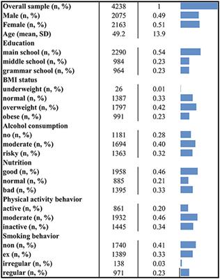 Clustering of Health-Related Behavior Patterns and Demographics. Results From the Population-Based KORA S4/F4 Cohort Study